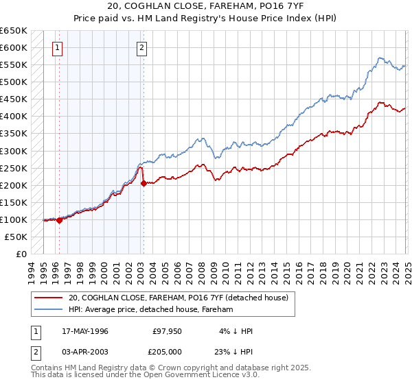 20, COGHLAN CLOSE, FAREHAM, PO16 7YF: Price paid vs HM Land Registry's House Price Index