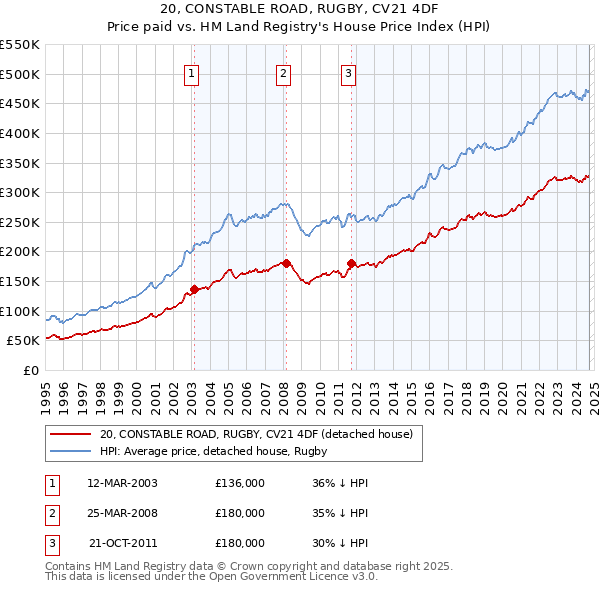 20, CONSTABLE ROAD, RUGBY, CV21 4DF: Price paid vs HM Land Registry's House Price Index