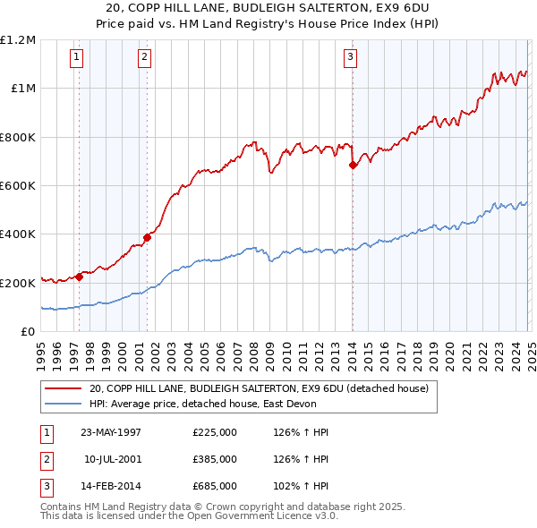 20, COPP HILL LANE, BUDLEIGH SALTERTON, EX9 6DU: Price paid vs HM Land Registry's House Price Index