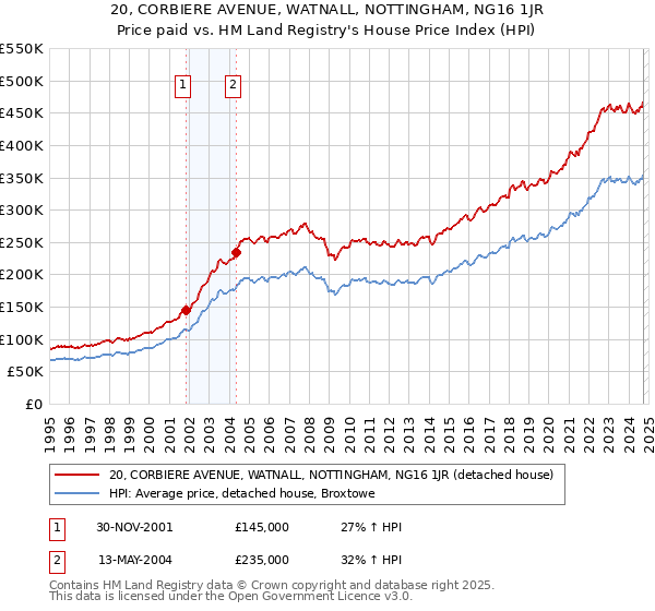 20, CORBIERE AVENUE, WATNALL, NOTTINGHAM, NG16 1JR: Price paid vs HM Land Registry's House Price Index