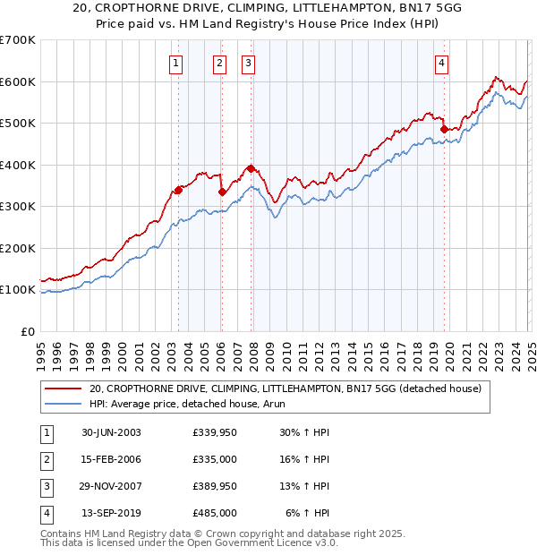 20, CROPTHORNE DRIVE, CLIMPING, LITTLEHAMPTON, BN17 5GG: Price paid vs HM Land Registry's House Price Index