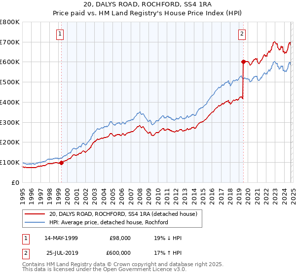 20, DALYS ROAD, ROCHFORD, SS4 1RA: Price paid vs HM Land Registry's House Price Index