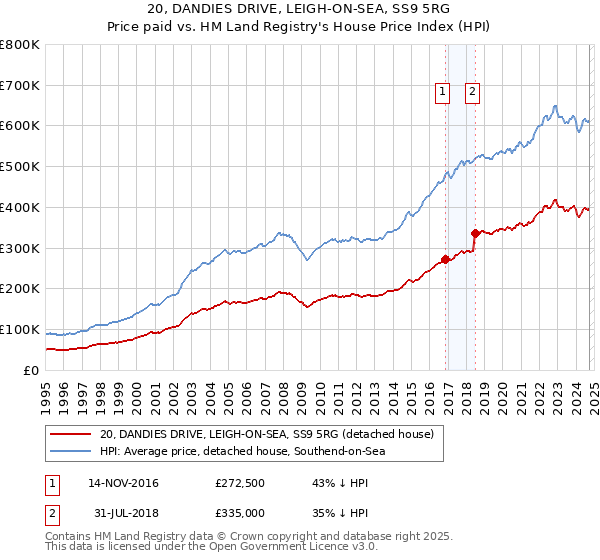 20, DANDIES DRIVE, LEIGH-ON-SEA, SS9 5RG: Price paid vs HM Land Registry's House Price Index