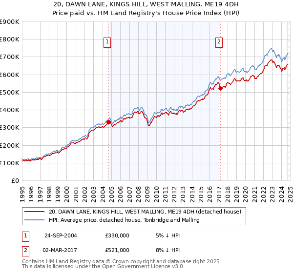 20, DAWN LANE, KINGS HILL, WEST MALLING, ME19 4DH: Price paid vs HM Land Registry's House Price Index