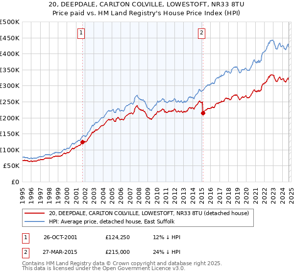 20, DEEPDALE, CARLTON COLVILLE, LOWESTOFT, NR33 8TU: Price paid vs HM Land Registry's House Price Index