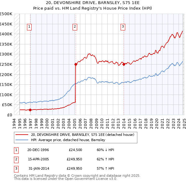 20, DEVONSHIRE DRIVE, BARNSLEY, S75 1EE: Price paid vs HM Land Registry's House Price Index