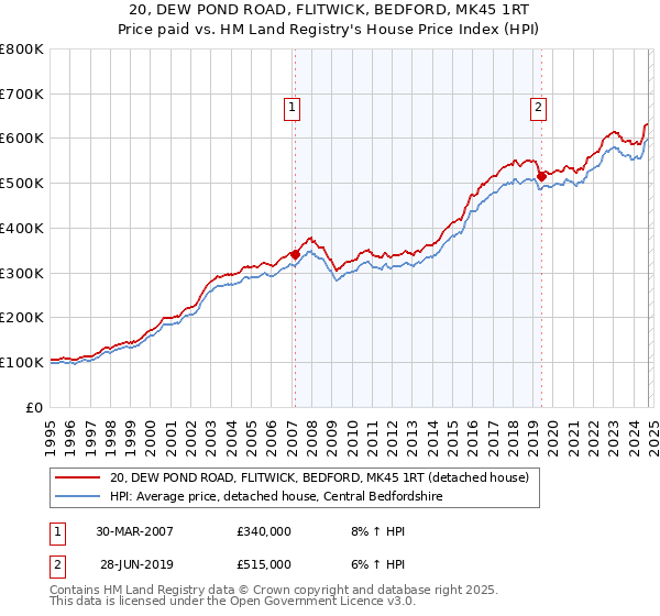 20, DEW POND ROAD, FLITWICK, BEDFORD, MK45 1RT: Price paid vs HM Land Registry's House Price Index