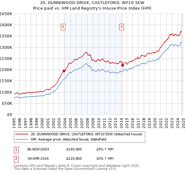 20, DUNNIWOOD DRIVE, CASTLEFORD, WF10 5EW: Price paid vs HM Land Registry's House Price Index