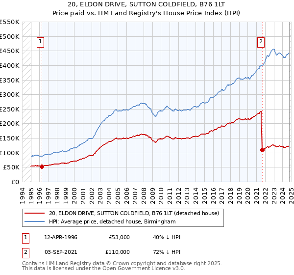 20, ELDON DRIVE, SUTTON COLDFIELD, B76 1LT: Price paid vs HM Land Registry's House Price Index