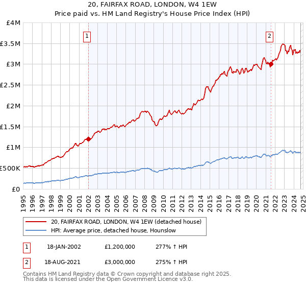 20, FAIRFAX ROAD, LONDON, W4 1EW: Price paid vs HM Land Registry's House Price Index