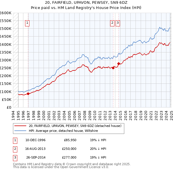 20, FAIRFIELD, UPAVON, PEWSEY, SN9 6DZ: Price paid vs HM Land Registry's House Price Index