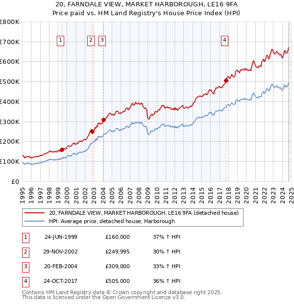 20, FARNDALE VIEW, MARKET HARBOROUGH, LE16 9FA: Price paid vs HM Land Registry's House Price Index