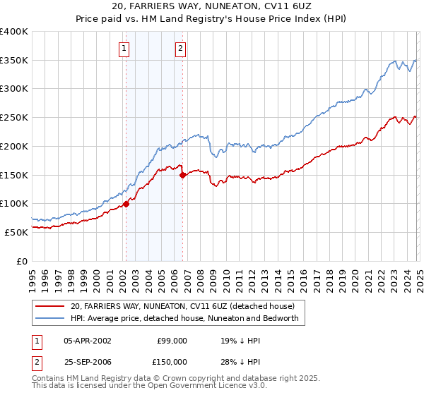 20, FARRIERS WAY, NUNEATON, CV11 6UZ: Price paid vs HM Land Registry's House Price Index