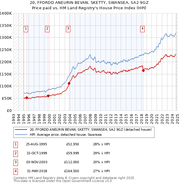 20, FFORDD ANEURIN BEVAN, SKETTY, SWANSEA, SA2 9GZ: Price paid vs HM Land Registry's House Price Index