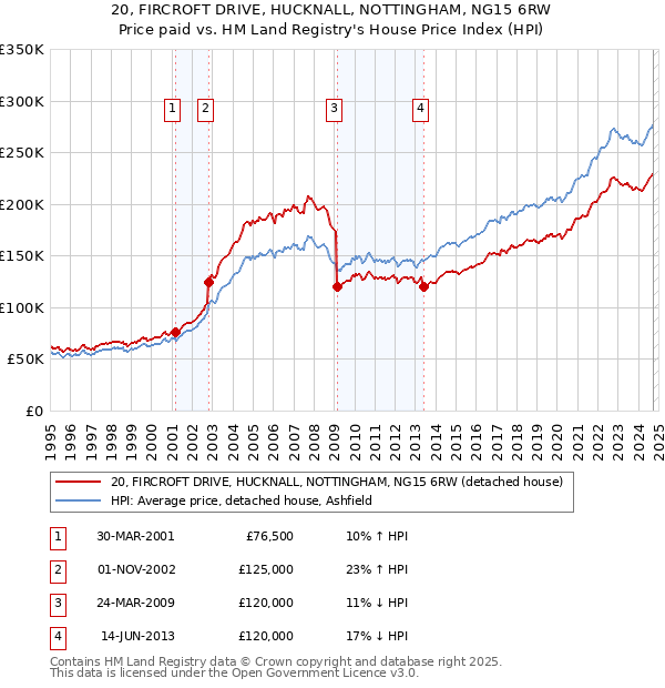 20, FIRCROFT DRIVE, HUCKNALL, NOTTINGHAM, NG15 6RW: Price paid vs HM Land Registry's House Price Index