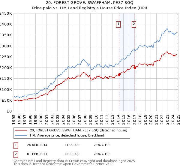 20, FOREST GROVE, SWAFFHAM, PE37 8GQ: Price paid vs HM Land Registry's House Price Index