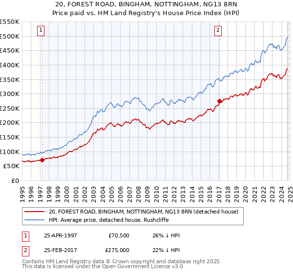 20, FOREST ROAD, BINGHAM, NOTTINGHAM, NG13 8RN: Price paid vs HM Land Registry's House Price Index