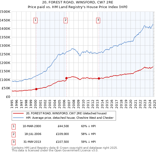 20, FOREST ROAD, WINSFORD, CW7 2RE: Price paid vs HM Land Registry's House Price Index