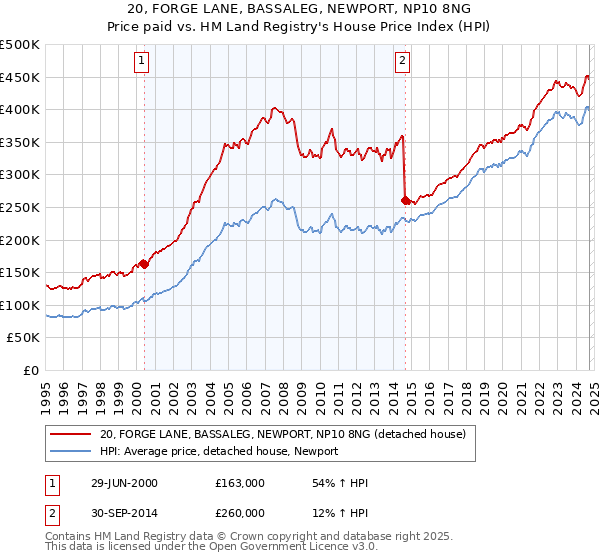 20, FORGE LANE, BASSALEG, NEWPORT, NP10 8NG: Price paid vs HM Land Registry's House Price Index