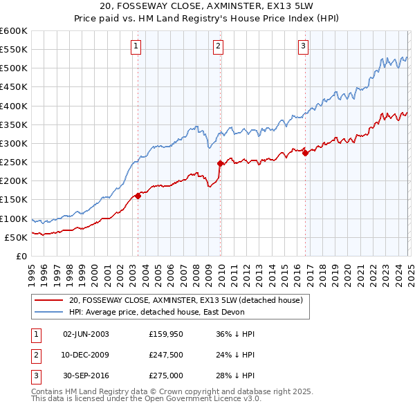 20, FOSSEWAY CLOSE, AXMINSTER, EX13 5LW: Price paid vs HM Land Registry's House Price Index