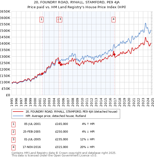 20, FOUNDRY ROAD, RYHALL, STAMFORD, PE9 4JA: Price paid vs HM Land Registry's House Price Index