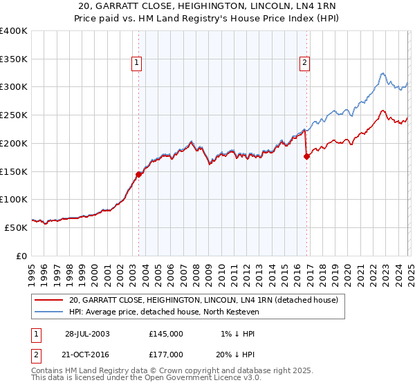 20, GARRATT CLOSE, HEIGHINGTON, LINCOLN, LN4 1RN: Price paid vs HM Land Registry's House Price Index