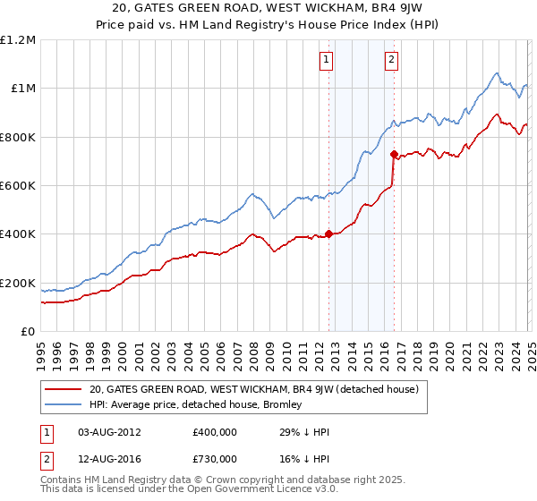 20, GATES GREEN ROAD, WEST WICKHAM, BR4 9JW: Price paid vs HM Land Registry's House Price Index