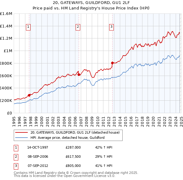 20, GATEWAYS, GUILDFORD, GU1 2LF: Price paid vs HM Land Registry's House Price Index