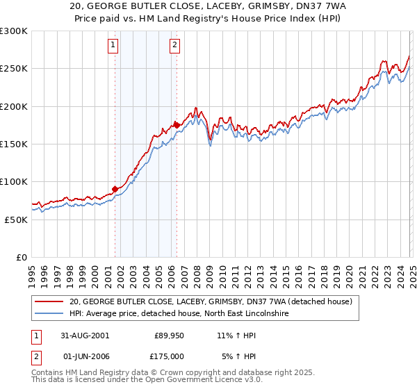 20, GEORGE BUTLER CLOSE, LACEBY, GRIMSBY, DN37 7WA: Price paid vs HM Land Registry's House Price Index