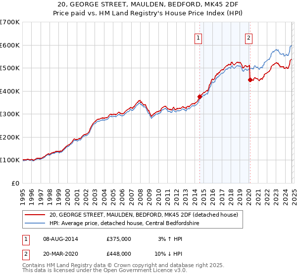 20, GEORGE STREET, MAULDEN, BEDFORD, MK45 2DF: Price paid vs HM Land Registry's House Price Index