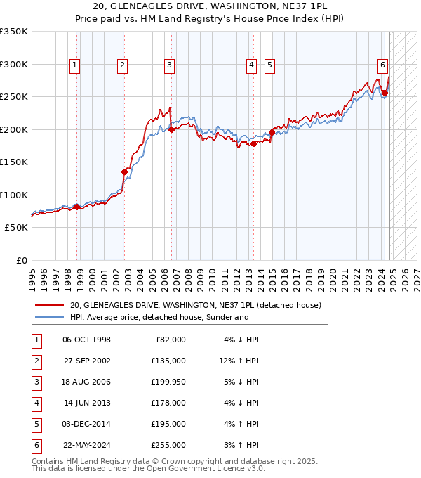 20, GLENEAGLES DRIVE, WASHINGTON, NE37 1PL: Price paid vs HM Land Registry's House Price Index