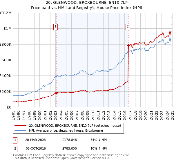 20, GLENWOOD, BROXBOURNE, EN10 7LP: Price paid vs HM Land Registry's House Price Index