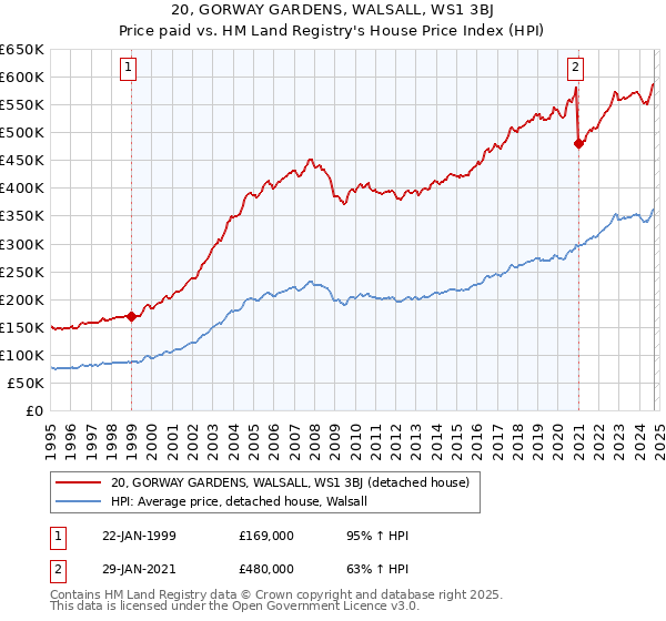 20, GORWAY GARDENS, WALSALL, WS1 3BJ: Price paid vs HM Land Registry's House Price Index