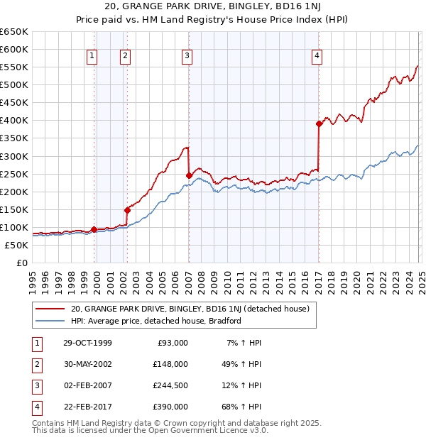 20, GRANGE PARK DRIVE, BINGLEY, BD16 1NJ: Price paid vs HM Land Registry's House Price Index