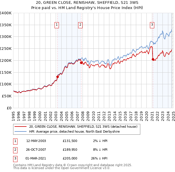 20, GREEN CLOSE, RENISHAW, SHEFFIELD, S21 3WS: Price paid vs HM Land Registry's House Price Index