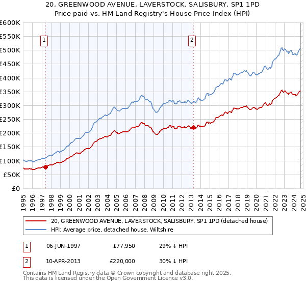 20, GREENWOOD AVENUE, LAVERSTOCK, SALISBURY, SP1 1PD: Price paid vs HM Land Registry's House Price Index