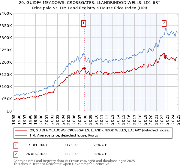 20, GUIDFA MEADOWS, CROSSGATES, LLANDRINDOD WELLS, LD1 6RY: Price paid vs HM Land Registry's House Price Index