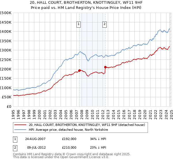 20, HALL COURT, BROTHERTON, KNOTTINGLEY, WF11 9HF: Price paid vs HM Land Registry's House Price Index