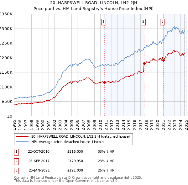 20, HARPSWELL ROAD, LINCOLN, LN2 2JH: Price paid vs HM Land Registry's House Price Index