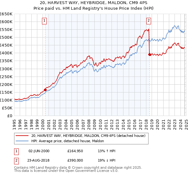 20, HARVEST WAY, HEYBRIDGE, MALDON, CM9 4PS: Price paid vs HM Land Registry's House Price Index