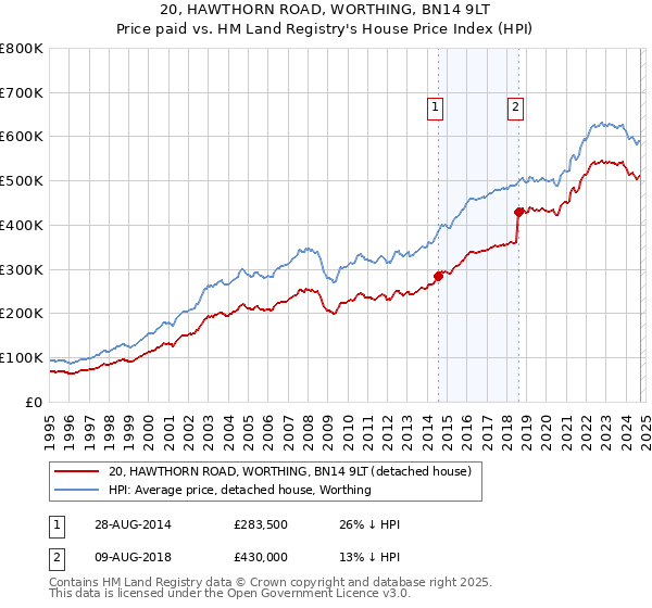 20, HAWTHORN ROAD, WORTHING, BN14 9LT: Price paid vs HM Land Registry's House Price Index