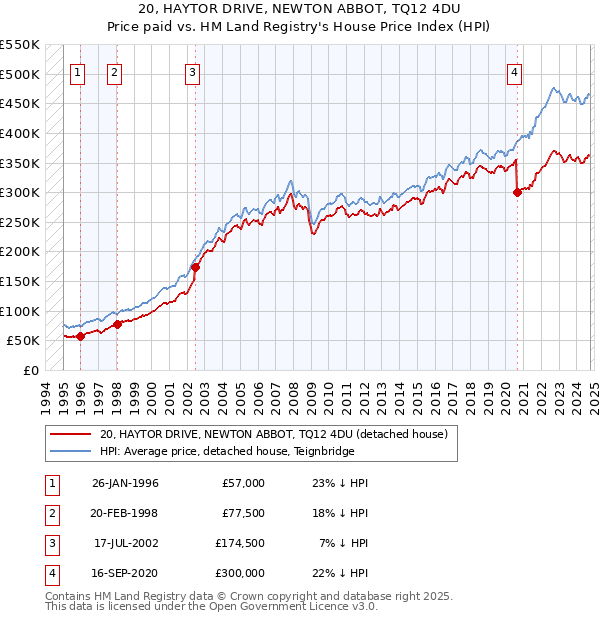 20, HAYTOR DRIVE, NEWTON ABBOT, TQ12 4DU: Price paid vs HM Land Registry's House Price Index