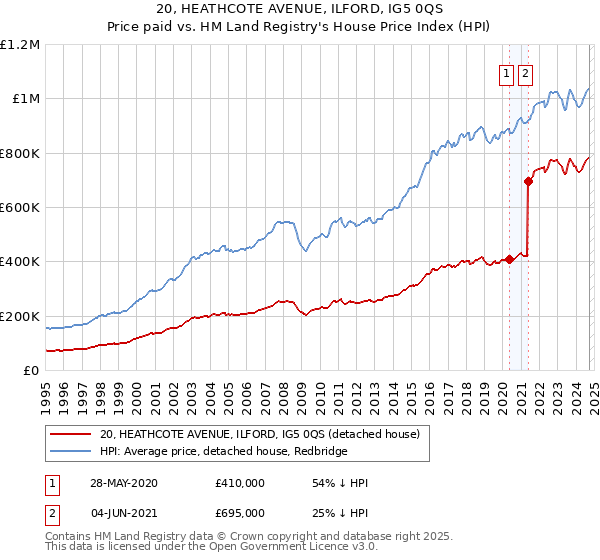 20, HEATHCOTE AVENUE, ILFORD, IG5 0QS: Price paid vs HM Land Registry's House Price Index