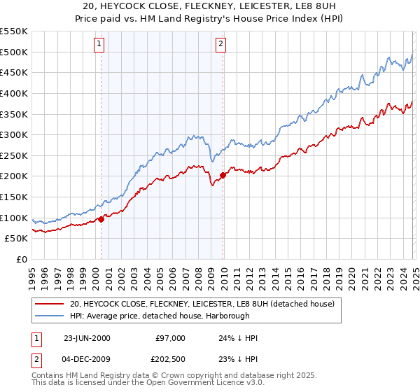 20, HEYCOCK CLOSE, FLECKNEY, LEICESTER, LE8 8UH: Price paid vs HM Land Registry's House Price Index