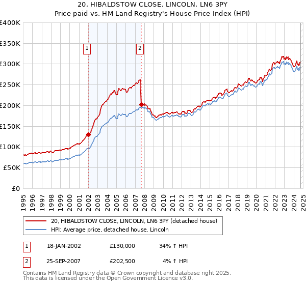 20, HIBALDSTOW CLOSE, LINCOLN, LN6 3PY: Price paid vs HM Land Registry's House Price Index