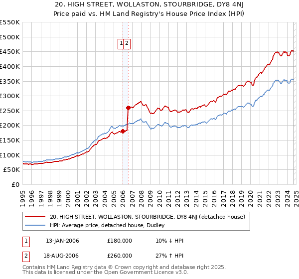 20, HIGH STREET, WOLLASTON, STOURBRIDGE, DY8 4NJ: Price paid vs HM Land Registry's House Price Index