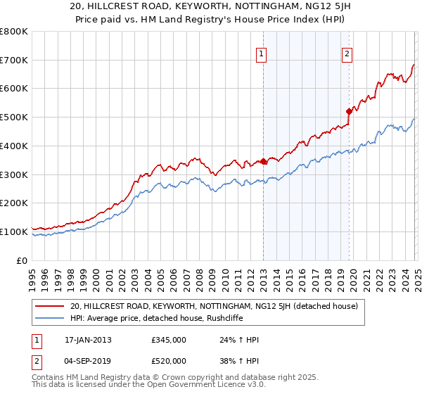 20, HILLCREST ROAD, KEYWORTH, NOTTINGHAM, NG12 5JH: Price paid vs HM Land Registry's House Price Index