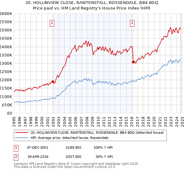 20, HOLLINVIEW CLOSE, RAWTENSTALL, ROSSENDALE, BB4 8DQ: Price paid vs HM Land Registry's House Price Index