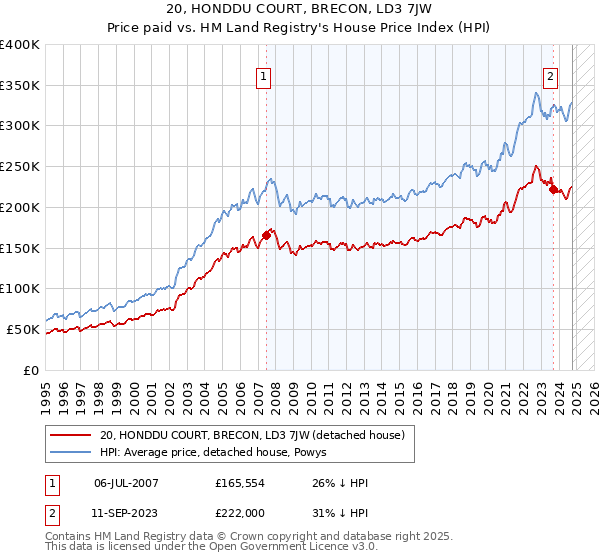 20, HONDDU COURT, BRECON, LD3 7JW: Price paid vs HM Land Registry's House Price Index