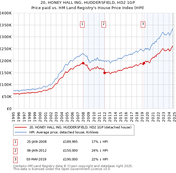 20, HONEY HALL ING, HUDDERSFIELD, HD2 1GP: Price paid vs HM Land Registry's House Price Index